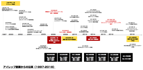 アイレップ_沿革_歴史_売上_業績