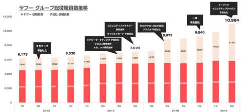ヤフー従業員数3