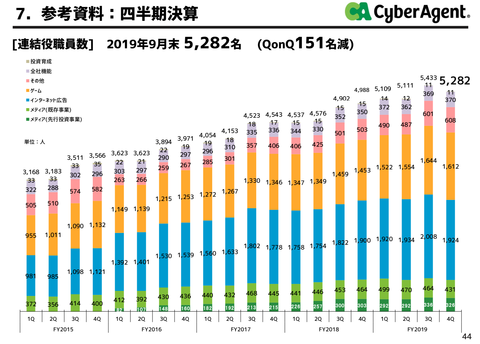 サイバーエージェント2019年本決算_5