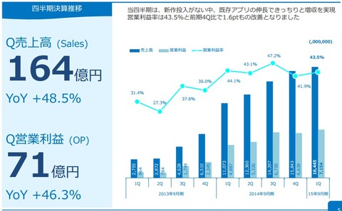 コロプラ2015年9月期第一四半期決算