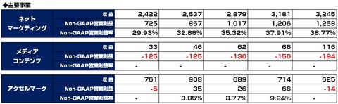 セプテーニ_主要事業業績2015年10-12月