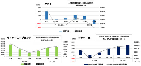 サイバーエージェント_オプトセプテーニ決算_