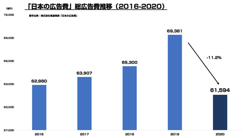 日本の広告費まとめ