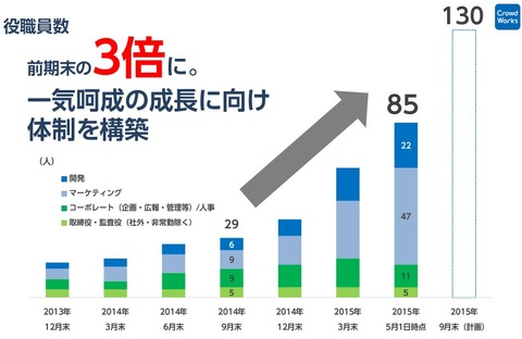 クラウドワークス2015年9月期決算_役職員