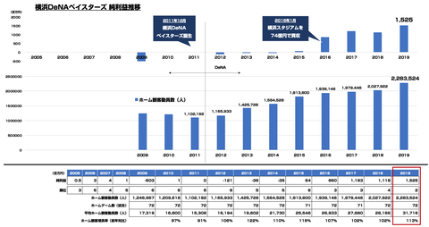 横浜DeNAベイスターズ _売上2019