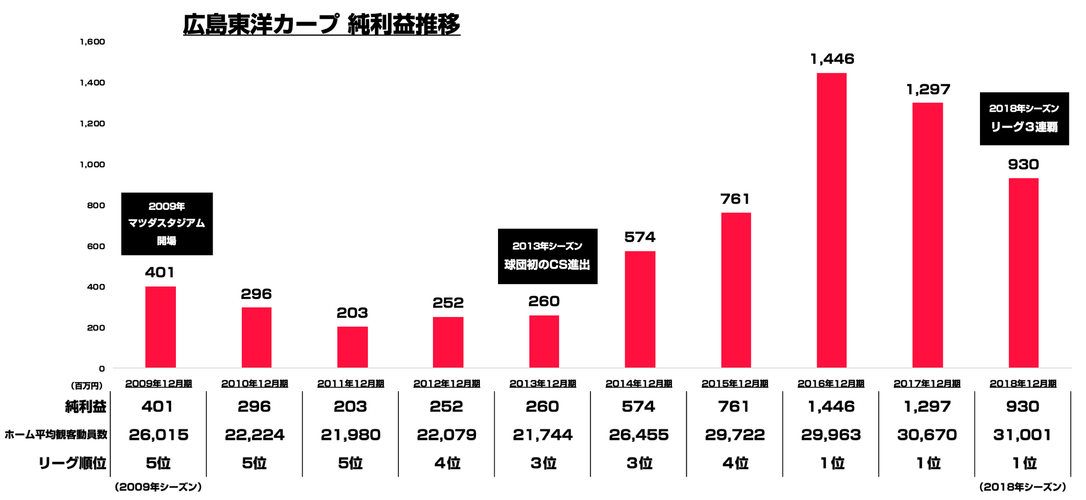 広島東洋カープは毎年どれくらいの利益を生んでいるのか