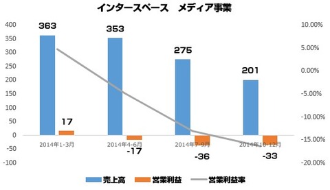 インタースペース2015年10_12月決算2