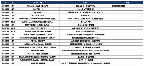 DeNA20周年_事業_撤退_新規事業