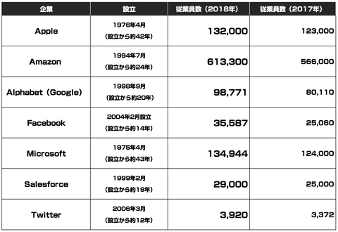 GAFA_従業員数_2018