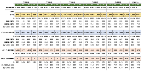 サイバーエージェント_従業員数_推移2