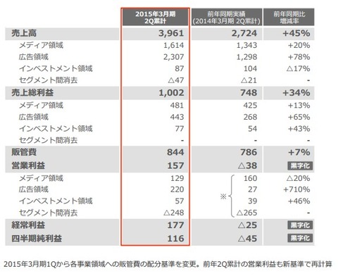 ユナイテッド2014年2Q業績1