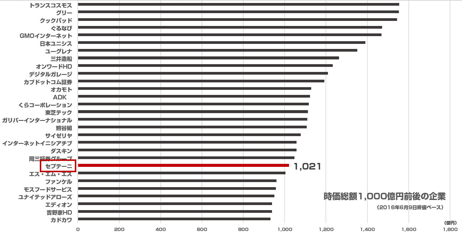 セプテーニが時価総額1,000億円を超えたので 時価総額1,000億円企業はどこがあるのか調べてみた : 東京都立 戯言学園