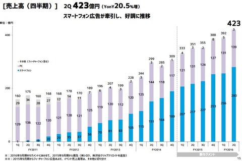 サイバーエージェント2016年2Q決算4