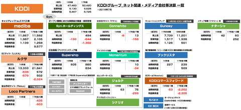 KDDIグループ決算まとめ_1