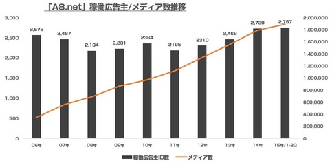 net_稼働広告主数_メディア数