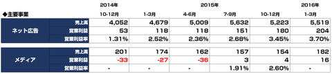 インタースペース2016年1-3月決算