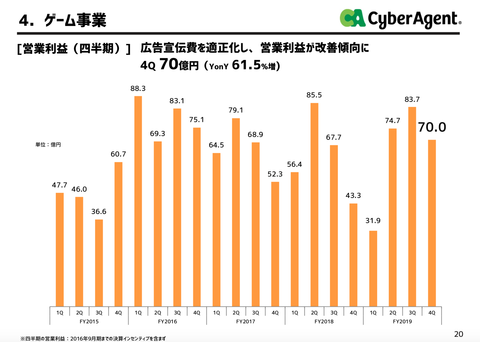 サイバーエージェント2019年本決算_12