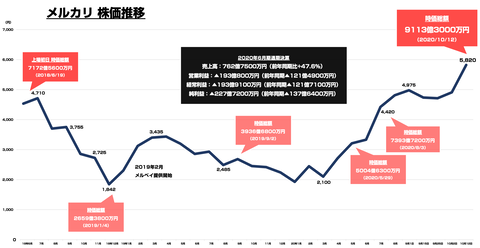 メルカリ時価総額