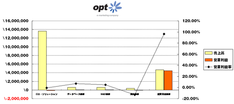 オプト2014年1-3月決算