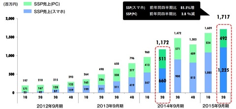 VOYAGEGROUP2015年9月期第二四半期決算7