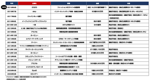 ヤフー_買収_一覧まとめ