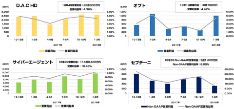 オプト_サイバーエージェント_DAC_セプテーニ 2018年1-3月決算