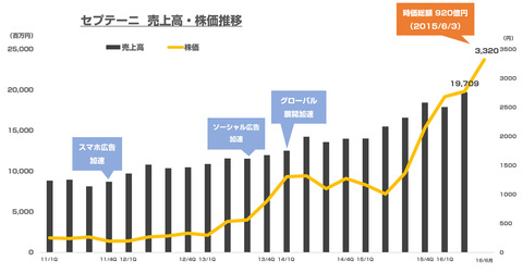 セプテーニ株価