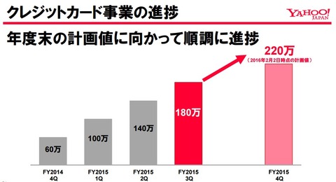 ヤフー_クレジットカード事業