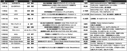 スタートアップ資金調達2015年10月
