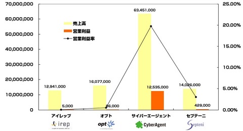 2014年10-12月アイレップ_サイバーエージェント_オプト_セプテーニ1
