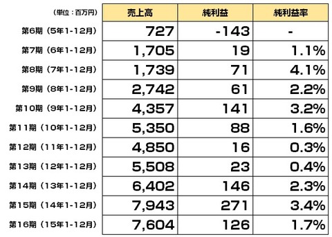 ライブレボリューション決算2