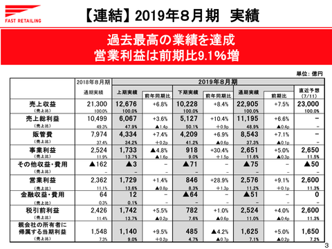 ユニクロ海外事業_売上1兆円_
