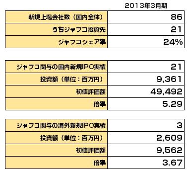ジャフコ_IPO実績2015年3月期_率など