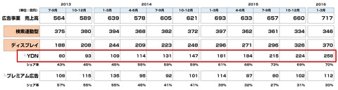 ヤフー広告事業売上2