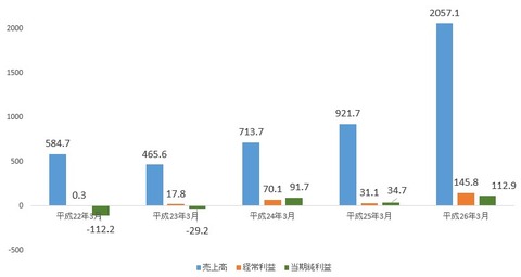 レントラックス_上場_業績推移2