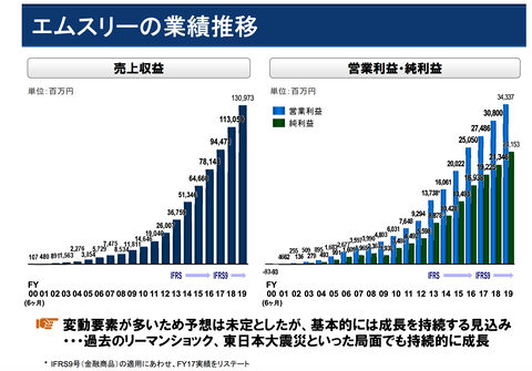 エムスリー2020年3月期業績2