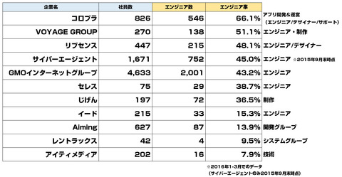 ネット系企業エンジニア比率