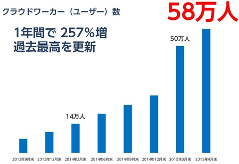 クラウドワークス2015年9月期決算_クラウドワーカー数