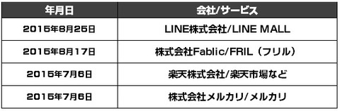 ヤマト運輸_連携_EC_フリマ