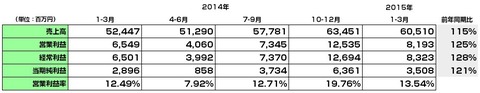 サイバーエージェント決算2015年2Q決算2