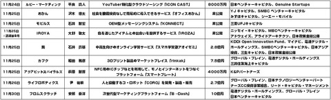 国内スタートアップ2015年11月2