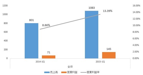 GMOTECH2015年第一四半期決算2_全体