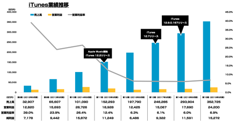 iTunes_業績_売上2019年9月期