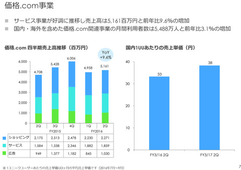 カカクコム2016業績5