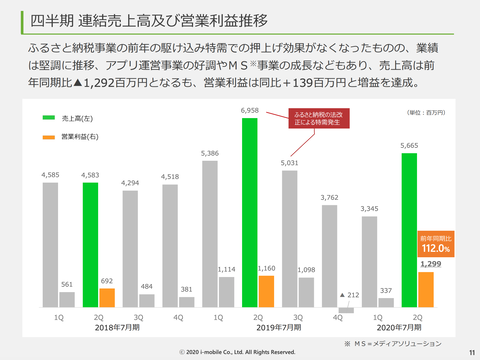アイモバイル決算2020年2