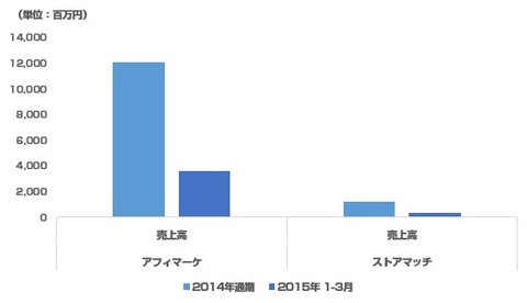 主要アフィリエイト会社2015年1-3月決算8