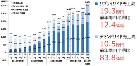 VOYAGEGROUP_アドテク事業売上