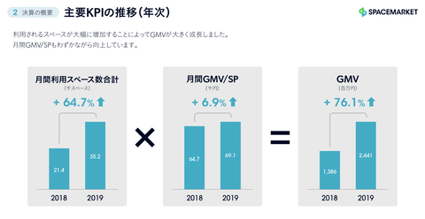 スペースマーケット黒字化8