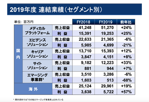 エムスリー2020年3月期業績6