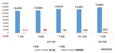 オプト決算_2015年1-3月_広告